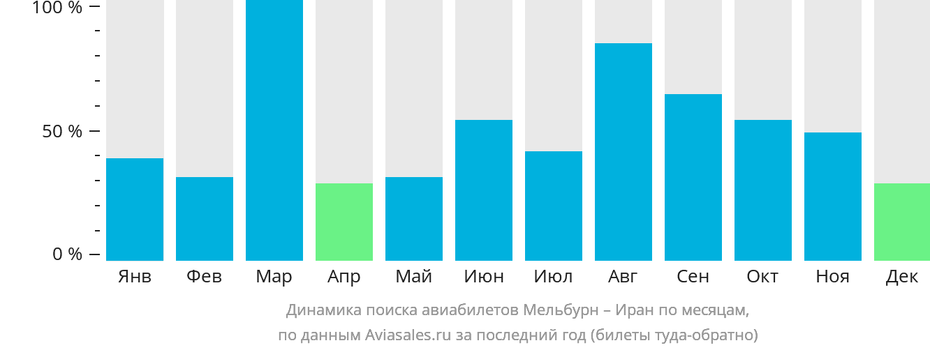 Динамика поиска авиабилетов из Мельбурна в Иран по месяцам