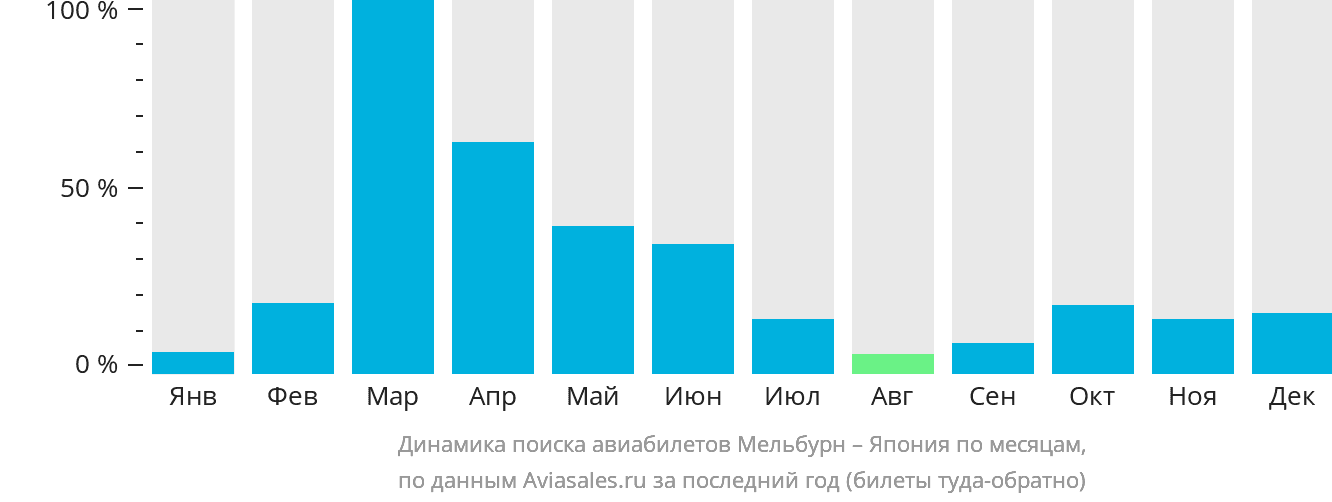 Динамика поиска авиабилетов из Мельбурна в Японию по месяцам