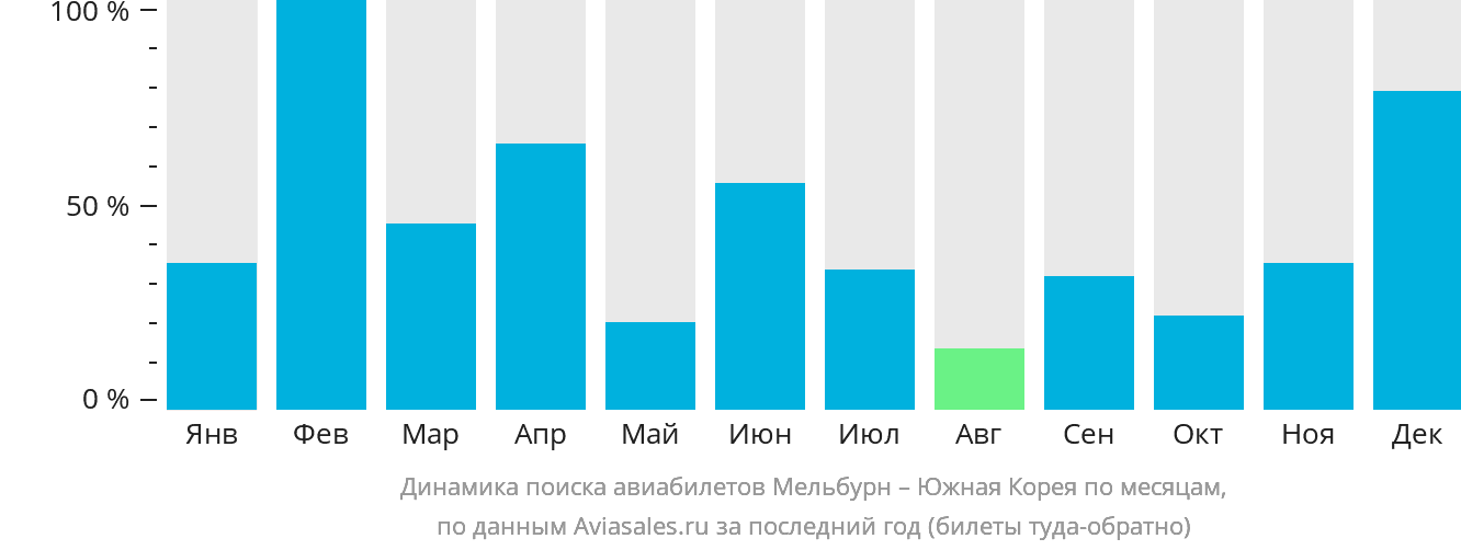 Динамика поиска авиабилетов из Мельбурна в Южную Корею по месяцам