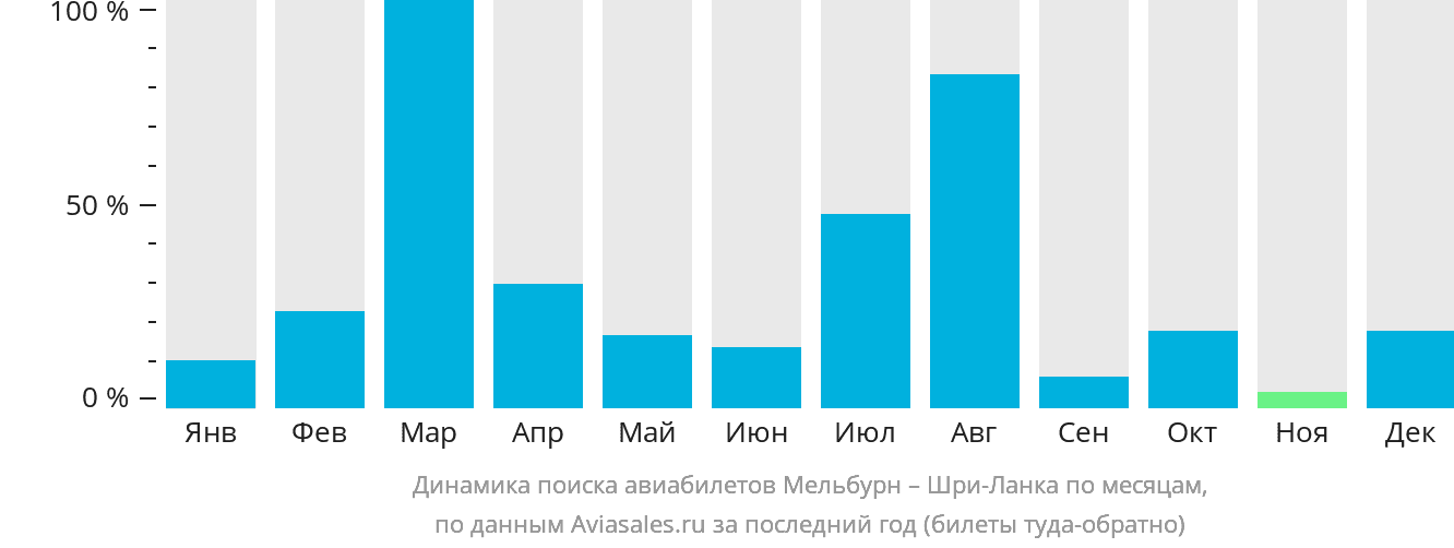Динамика поиска авиабилетов из Мельбурна на Шри-Ланку по месяцам
