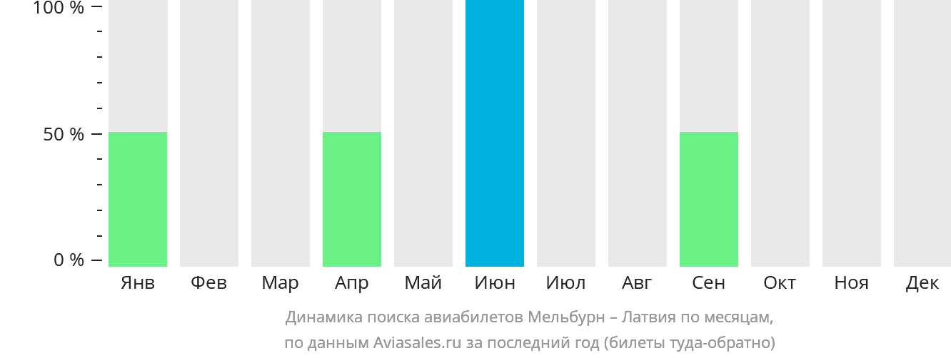 Динамика поиска авиабилетов из Мельбурна в Латвию по месяцам