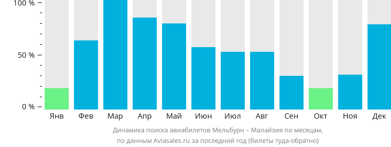 Динамика поиска авиабилетов из Мельбурна в Малайзию по месяцам