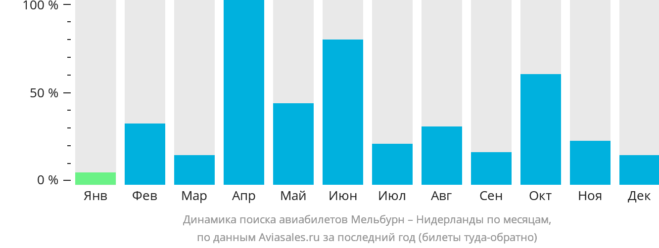 Динамика поиска авиабилетов из Мельбурна в Нидерланды по месяцам