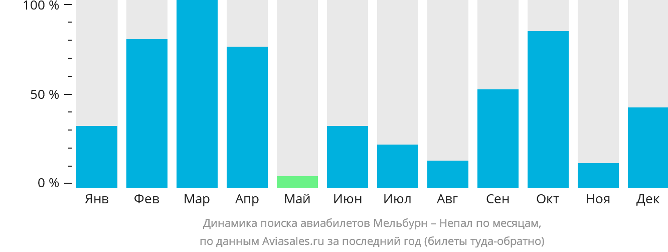 Динамика поиска авиабилетов из Мельбурна в Непал по месяцам