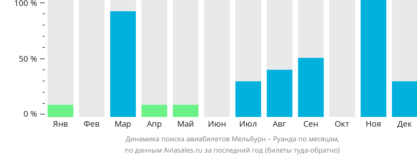 Динамика поиска авиабилетов из Мельбурна в Руанду по месяцам