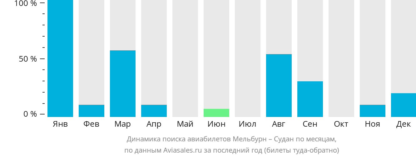 Динамика поиска авиабилетов из Мельбурна в Судан по месяцам