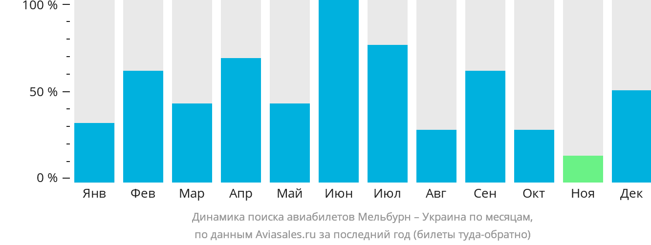 Динамика поиска авиабилетов из Мельбурна в Украину по месяцам