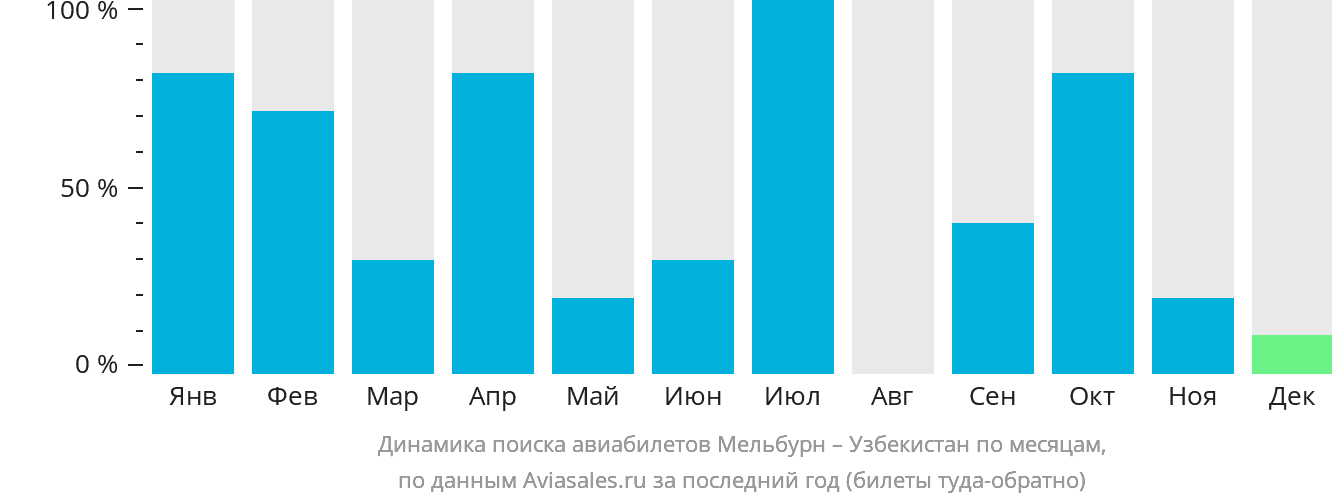 Динамика поиска авиабилетов из Мельбурна в Узбекистан по месяцам