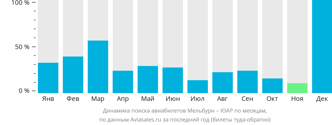 Динамика поиска авиабилетов из Мельбурна в ЮАР по месяцам