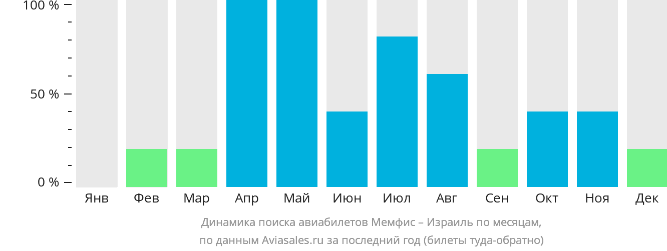 Динамика поиска авиабилетов из Мемфиса в Израиль по месяцам