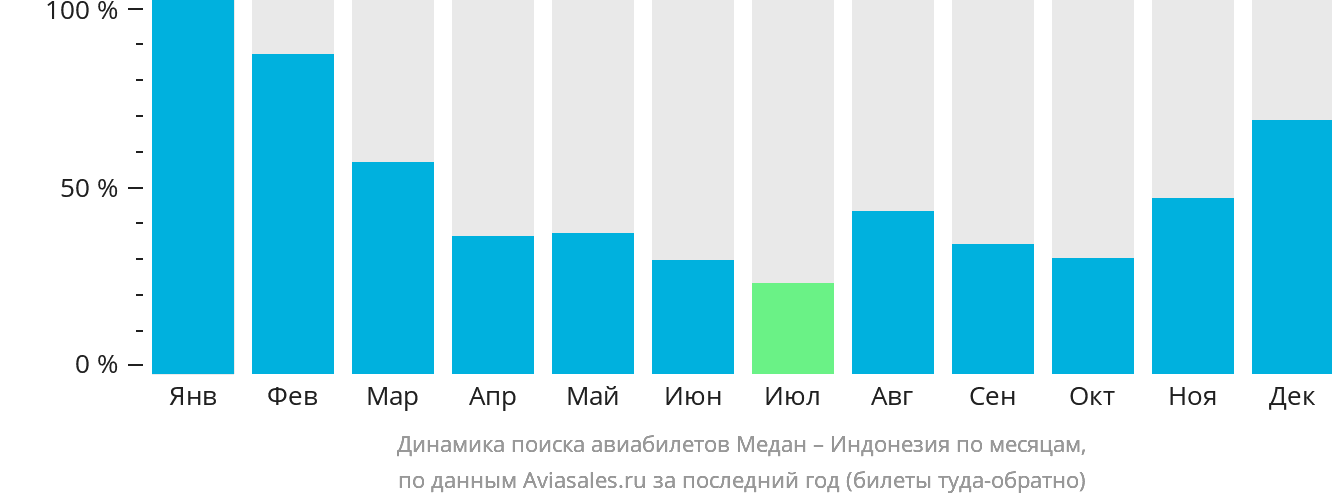 Динамика поиска авиабилетов из Медана в Индонезию по месяцам