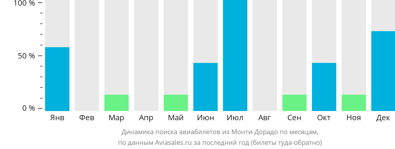 Динамика поиска авиабилетов из Монти-Дорадо по месяцам