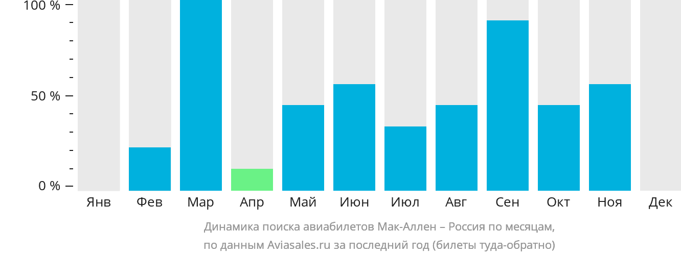 Динамика поиска авиабилетов из Мак-Аллена в Россию по месяцам