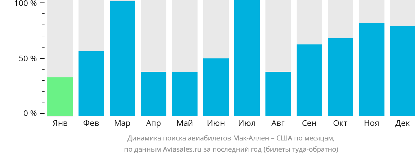 Динамика поиска авиабилетов из Мак-Аллена в США по месяцам