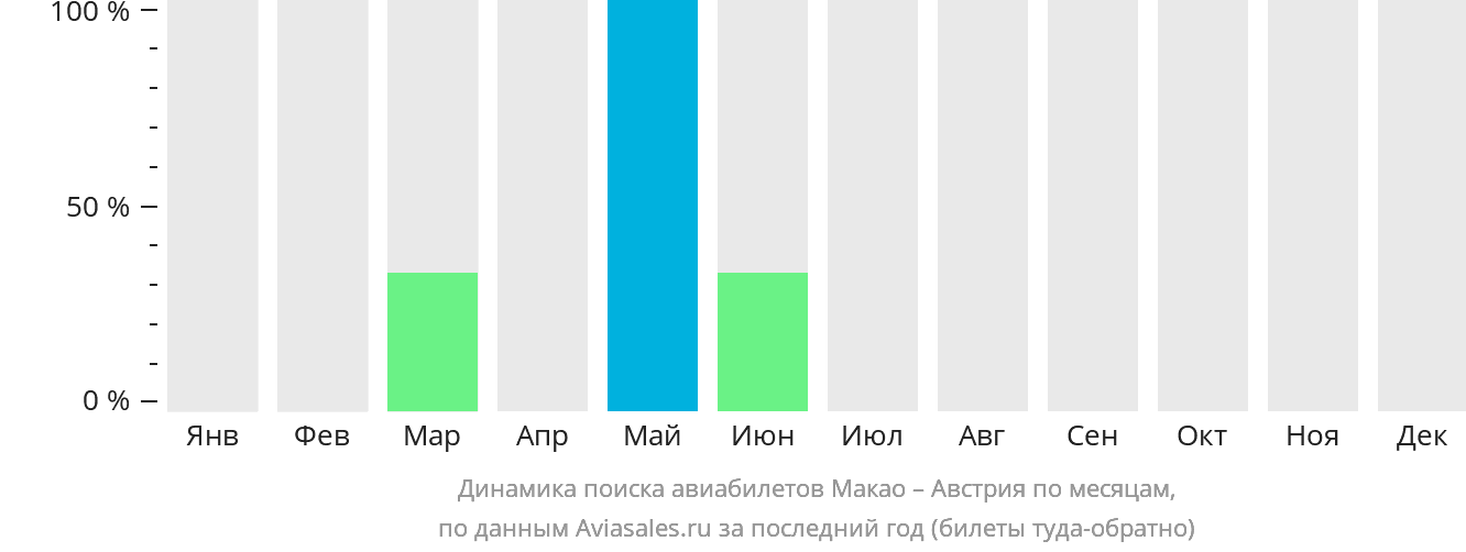 Динамика поиска авиабилетов из Макао в Австрию по месяцам