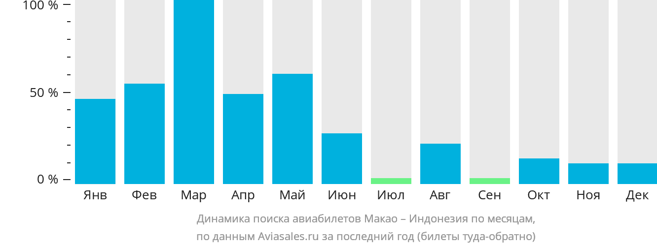 Динамика поиска авиабилетов из Макао в Индонезию по месяцам
