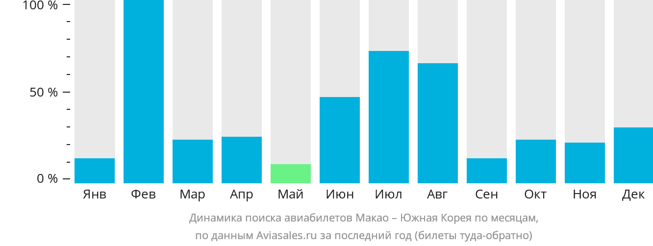 Динамика поиска авиабилетов из Макао в Южную Корею по месяцам