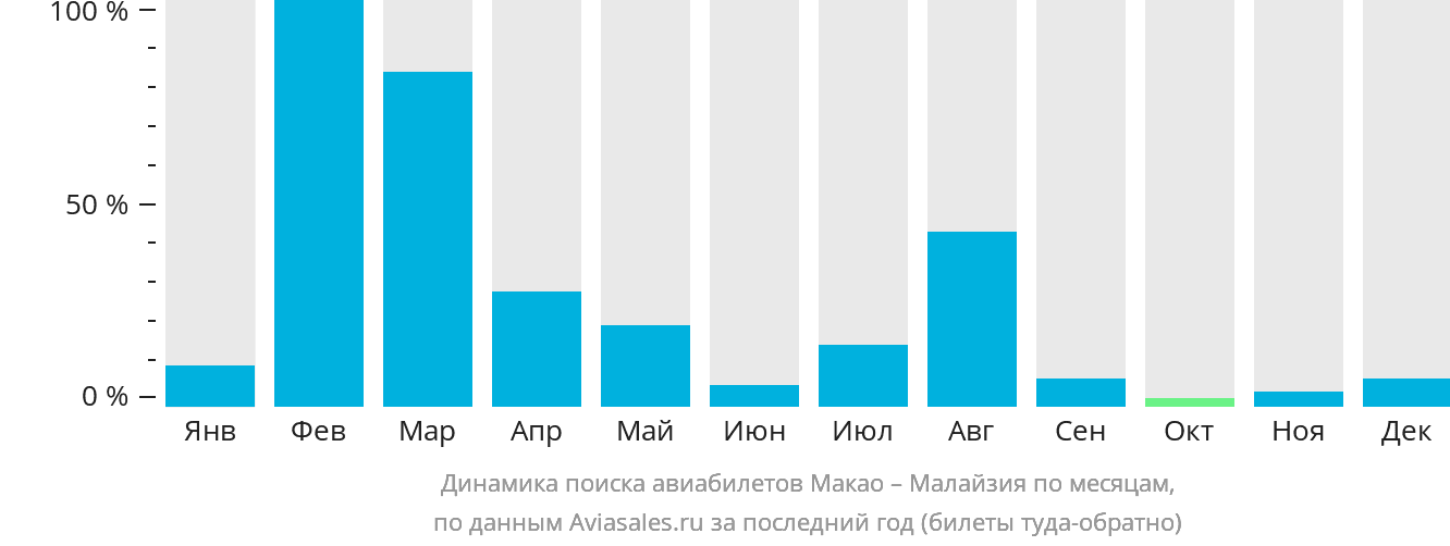Динамика поиска авиабилетов из Макао в Малайзию по месяцам