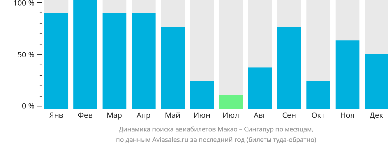 Динамика поиска авиабилетов из Макао в Сингапур по месяцам