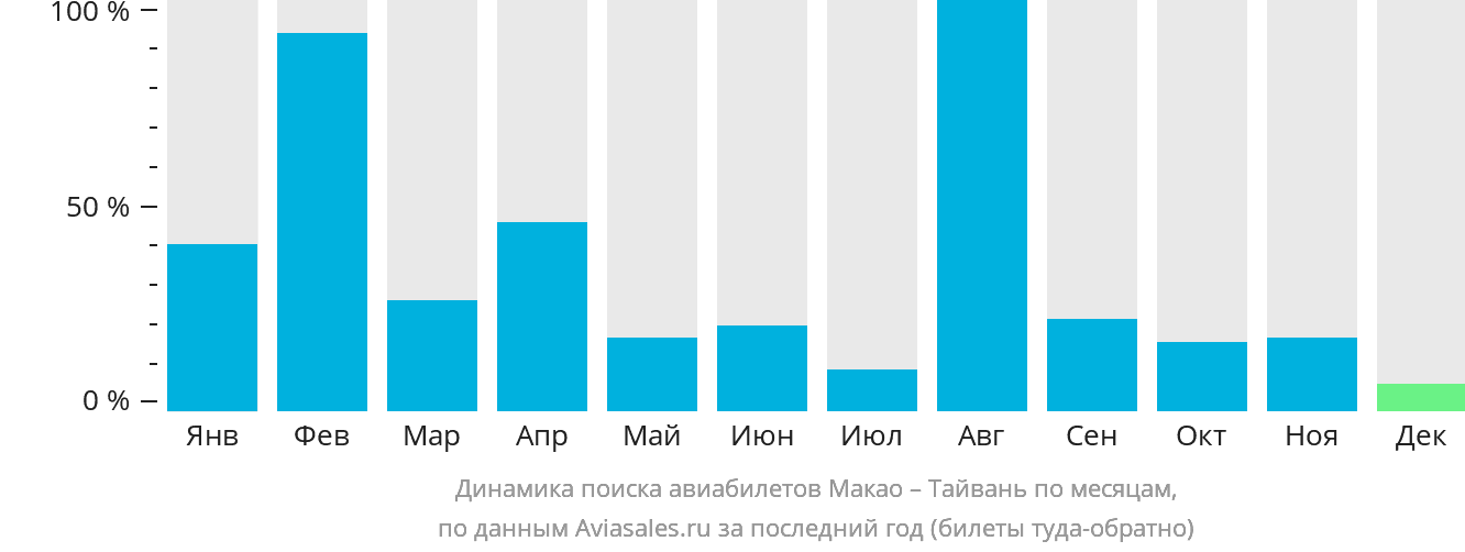 Динамика поиска авиабилетов из Макао на Тайвань по месяцам