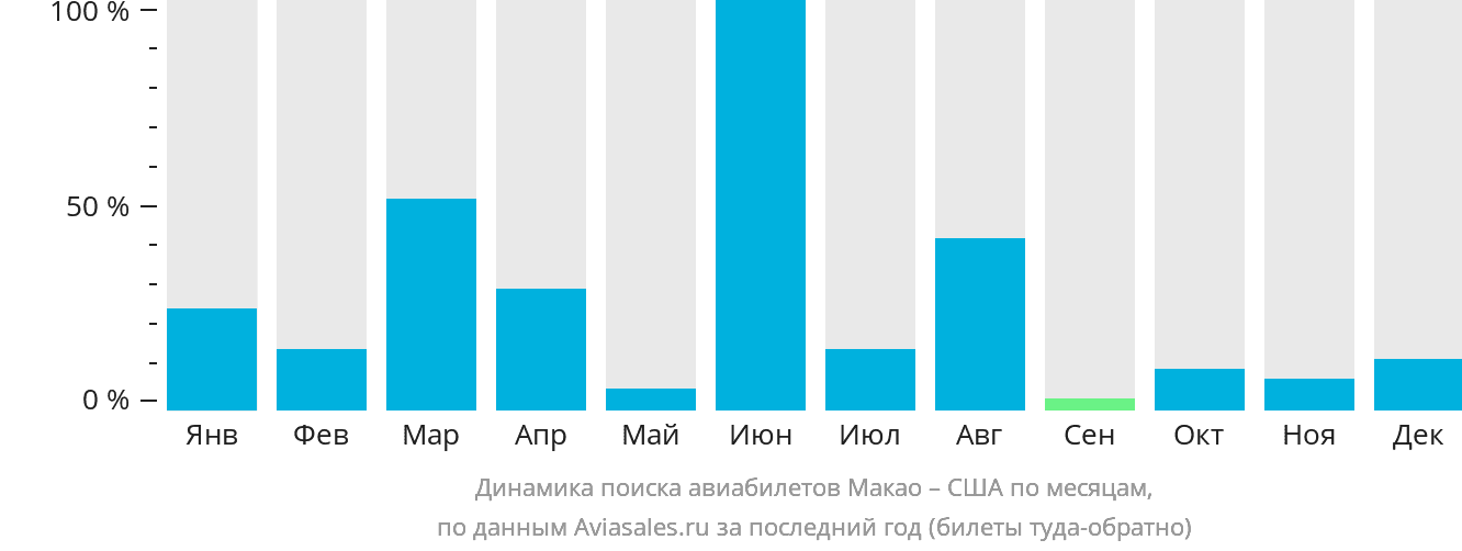 Динамика поиска авиабилетов из Макао в США по месяцам