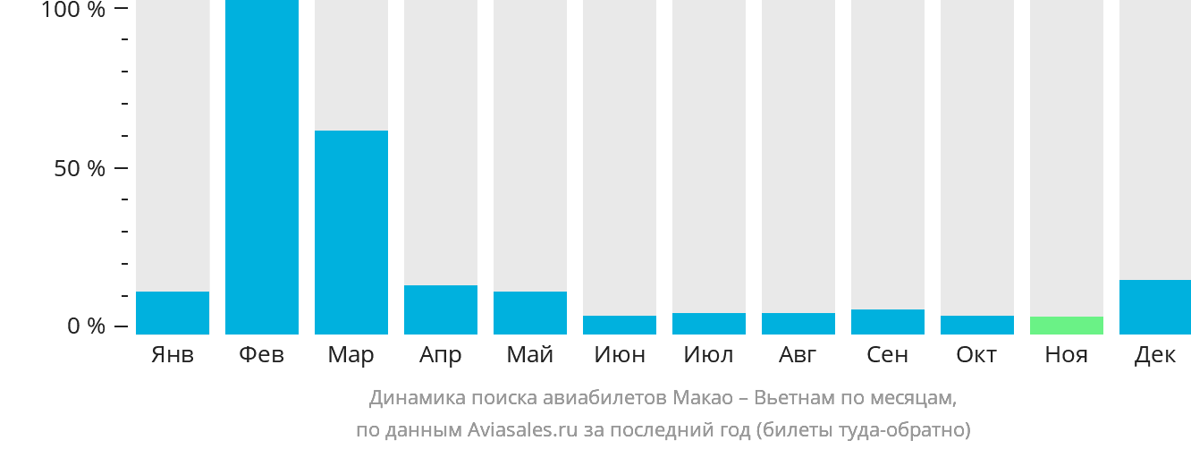 Динамика поиска авиабилетов из Макао в Вьетнам по месяцам