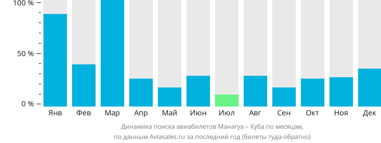 Динамика поиска авиабилетов из Манагуа на Кубу по месяцам