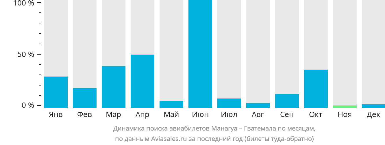 Динамика поиска авиабилетов из Манагуа в Гватемалу по месяцам