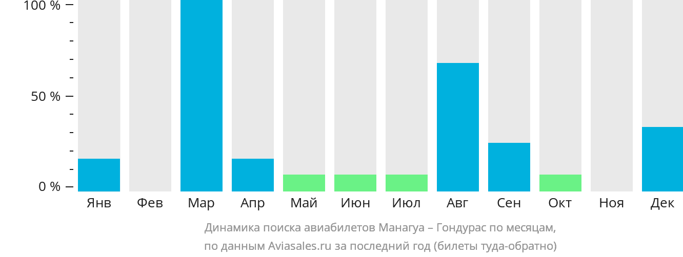 Динамика поиска авиабилетов из Манагуа в Гондурас по месяцам
