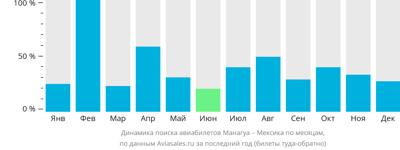 Динамика поиска авиабилетов из Манагуа в Мексику по месяцам