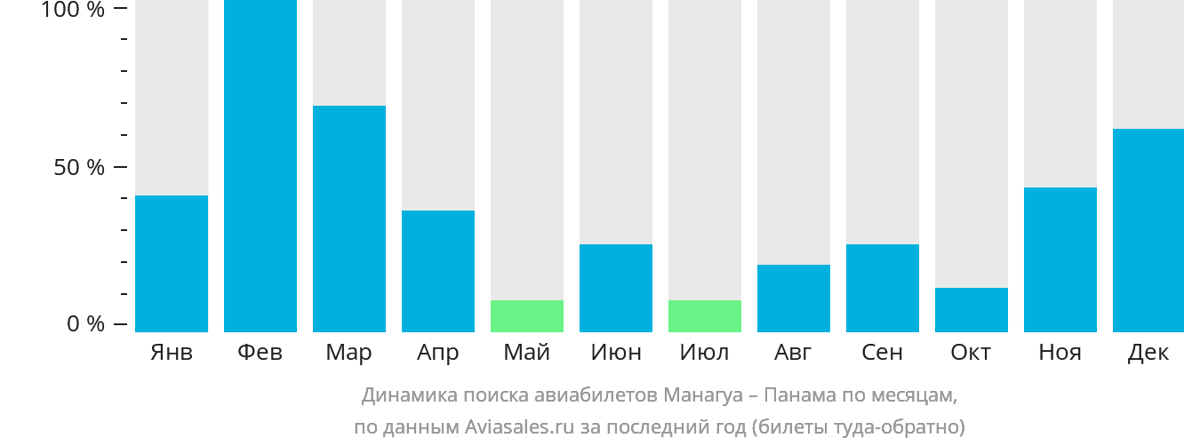 Динамика поиска авиабилетов из Манагуа в Панаму по месяцам