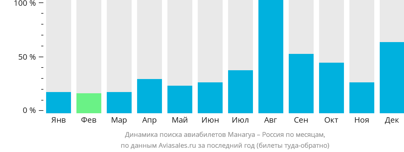 Динамика поиска авиабилетов из Манагуа в Россию по месяцам