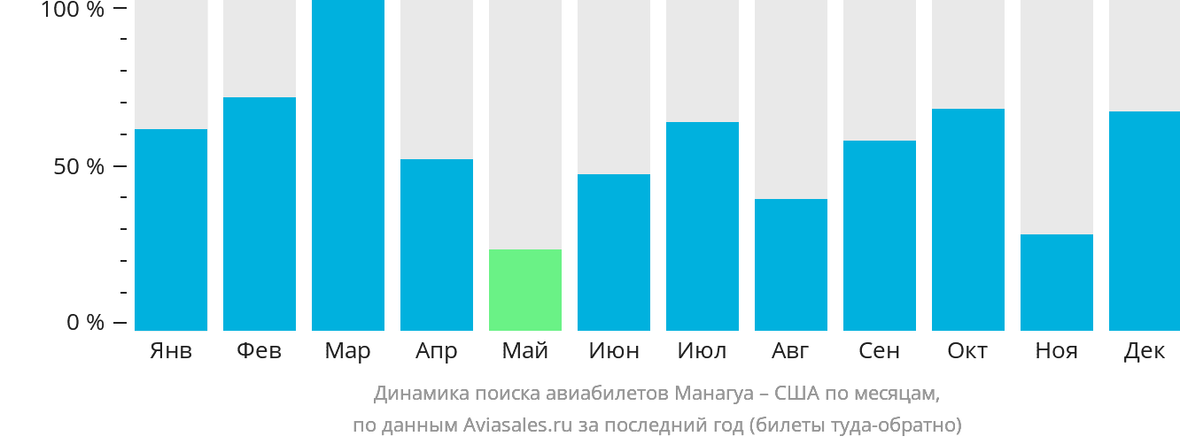 Динамика поиска авиабилетов из Манагуа в США по месяцам