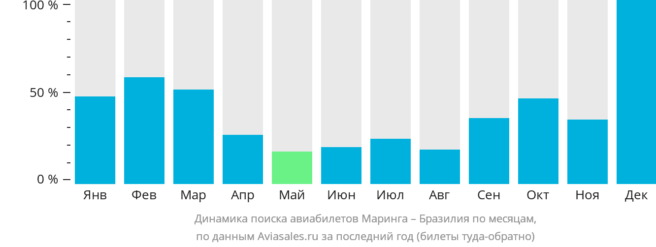 Динамика поиска авиабилетов из Маринги в Бразилию по месяцам