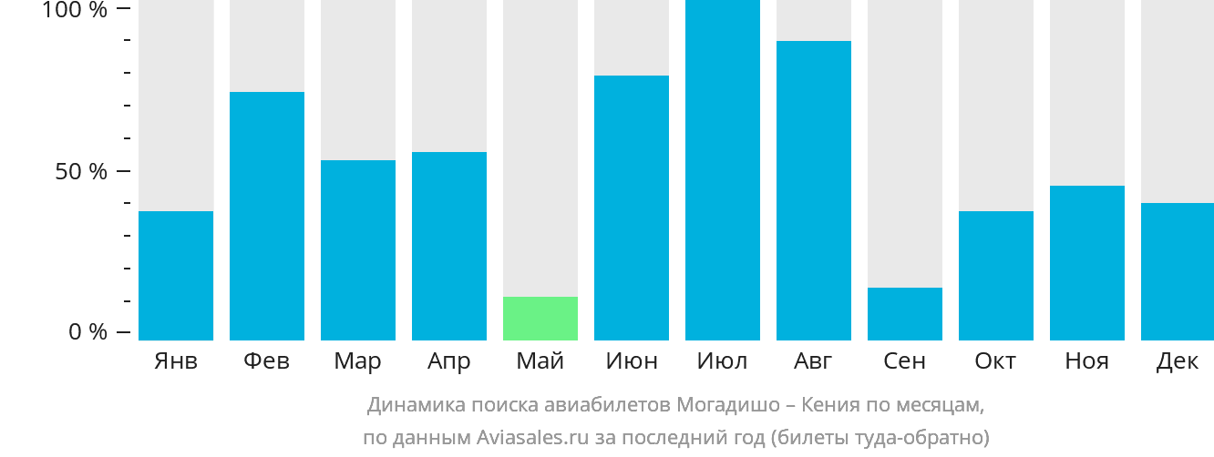 Динамика поиска авиабилетов из Могадишо в Кению по месяцам