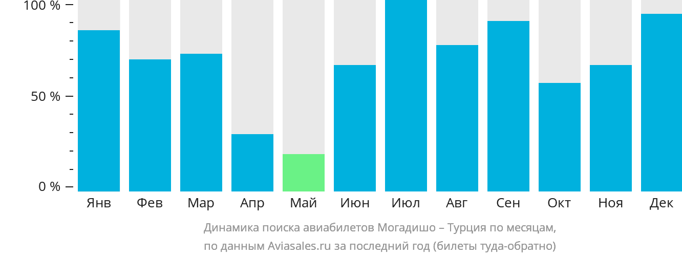 Динамика поиска авиабилетов из Могадишо в Турцию по месяцам