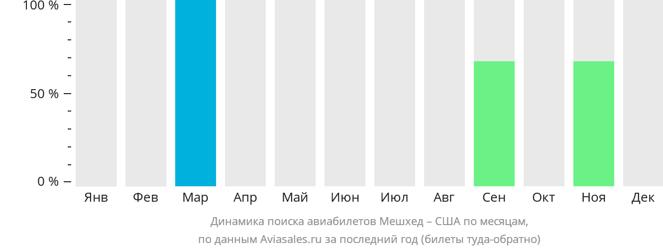 Динамика поиска авиабилетов из Мешхеда в США по месяцам