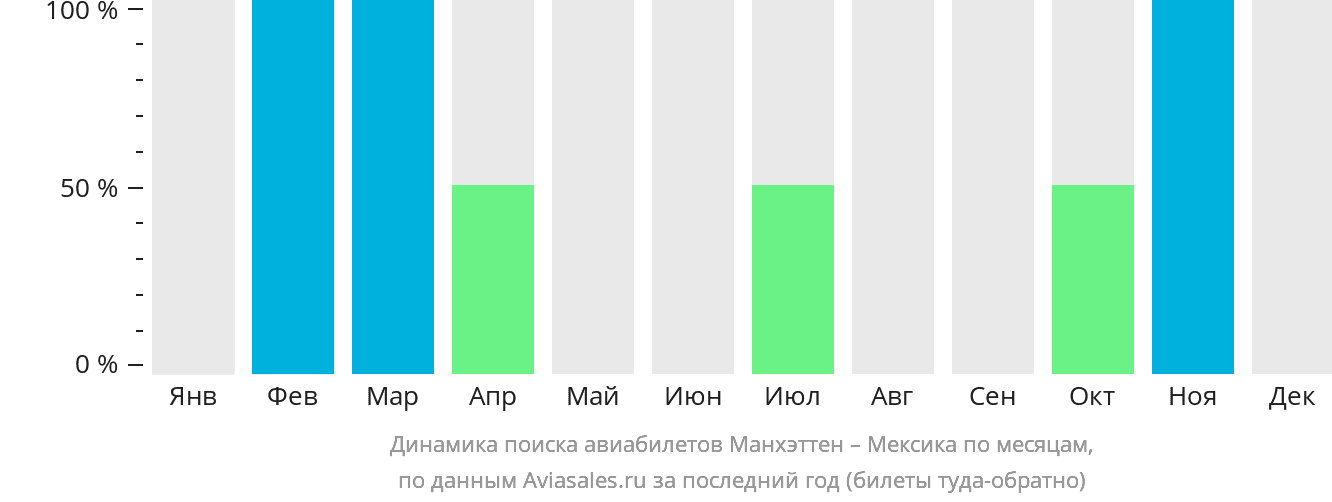 Динамика поиска авиабилетов из Манхэттена в Мексику по месяцам