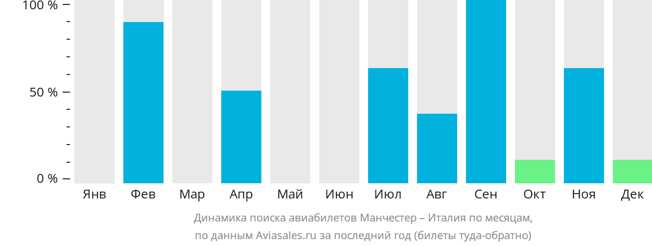 Динамика поиска авиабилетов из Манчестера в Италию по месяцам