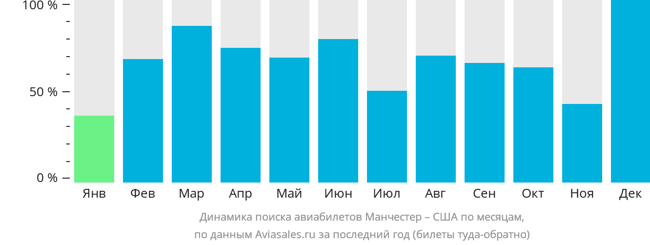 Динамика поиска авиабилетов из Манчестера в США по месяцам