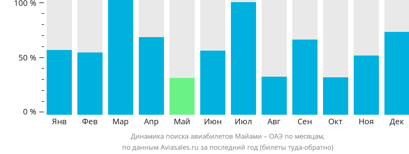 Динамика поиска авиабилетов из Майами в ОАЭ по месяцам