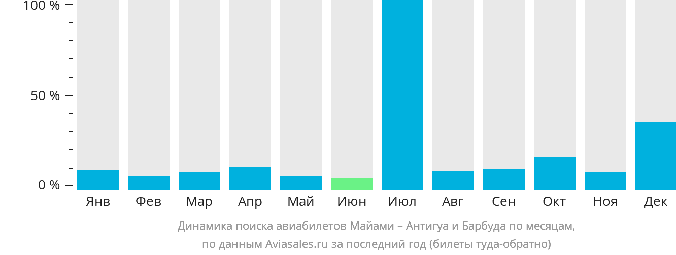 Динамика поиска авиабилетов из Майами в Антигуа и Барбуду по месяцам