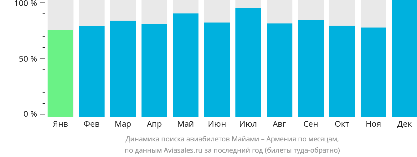 Динамика поиска авиабилетов из Майами в Армению по месяцам