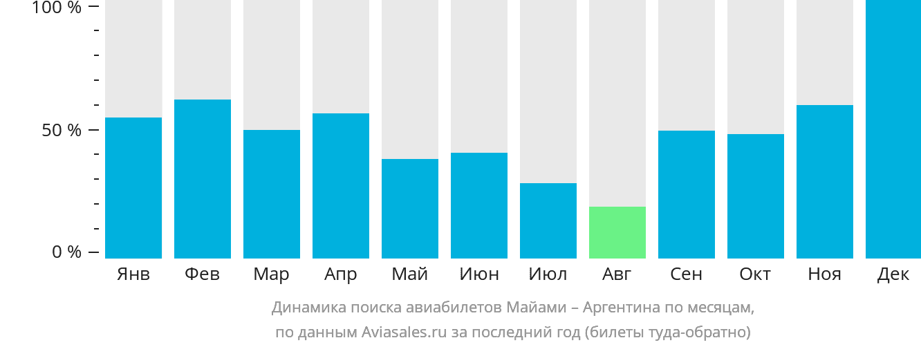 Динамика поиска авиабилетов из Майами в Аргентину по месяцам