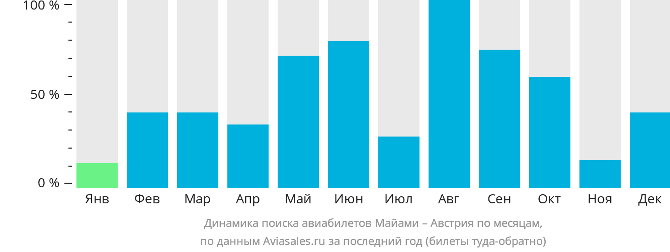 Динамика поиска авиабилетов из Майами в Австрию по месяцам