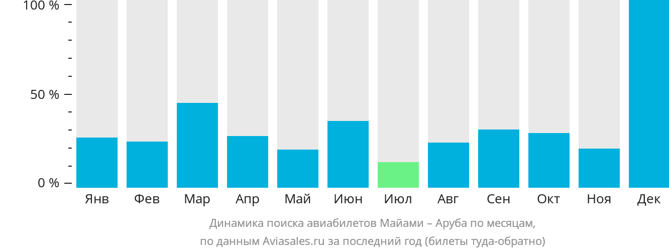 Динамика поиска авиабилетов из Майами в Арубу по месяцам