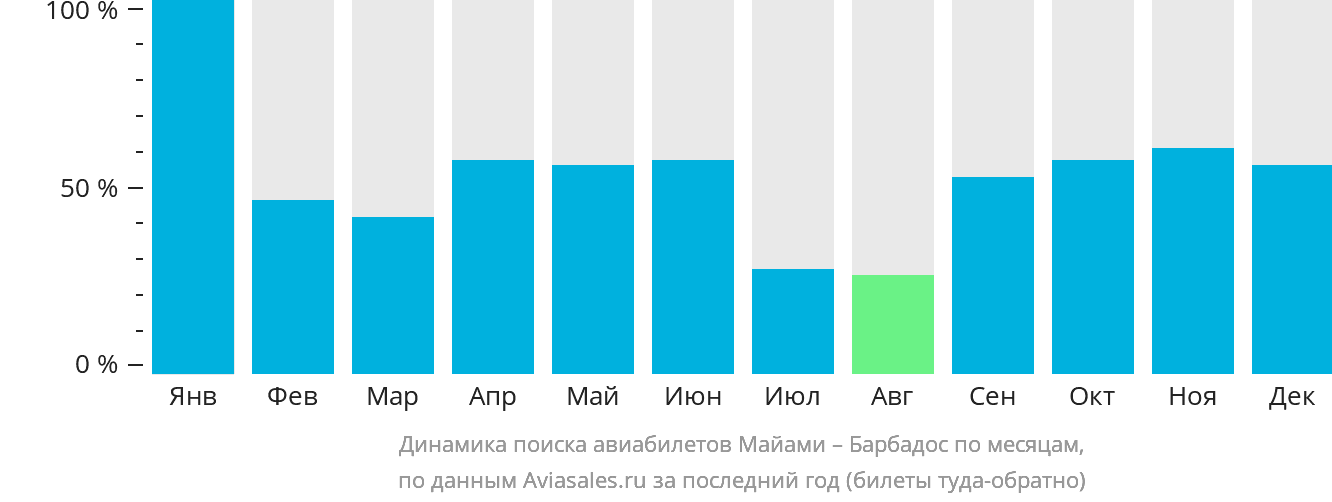 Динамика поиска авиабилетов из Майами на Барбадос по месяцам