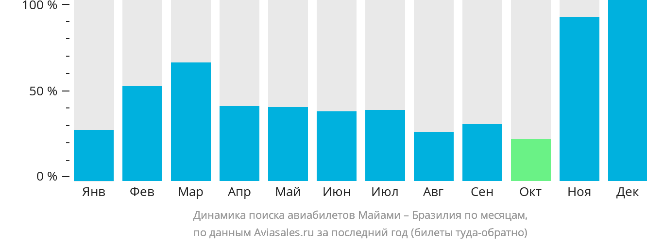 Динамика поиска авиабилетов из Майами в Бразилию по месяцам