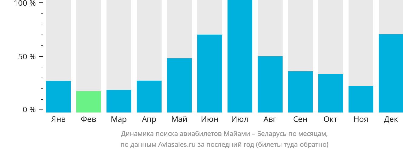 Динамика поиска авиабилетов из Майами в Беларусь по месяцам