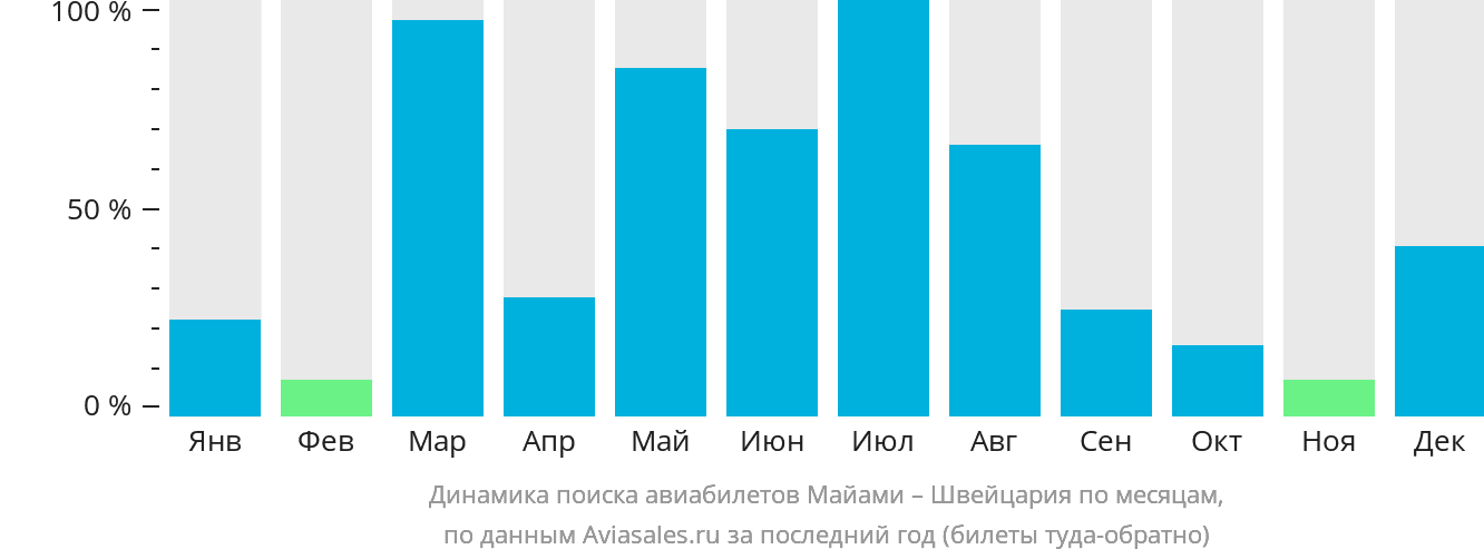 Динамика поиска авиабилетов из Майами в Швейцарию по месяцам